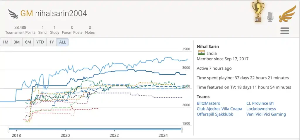 best lichess player ELO