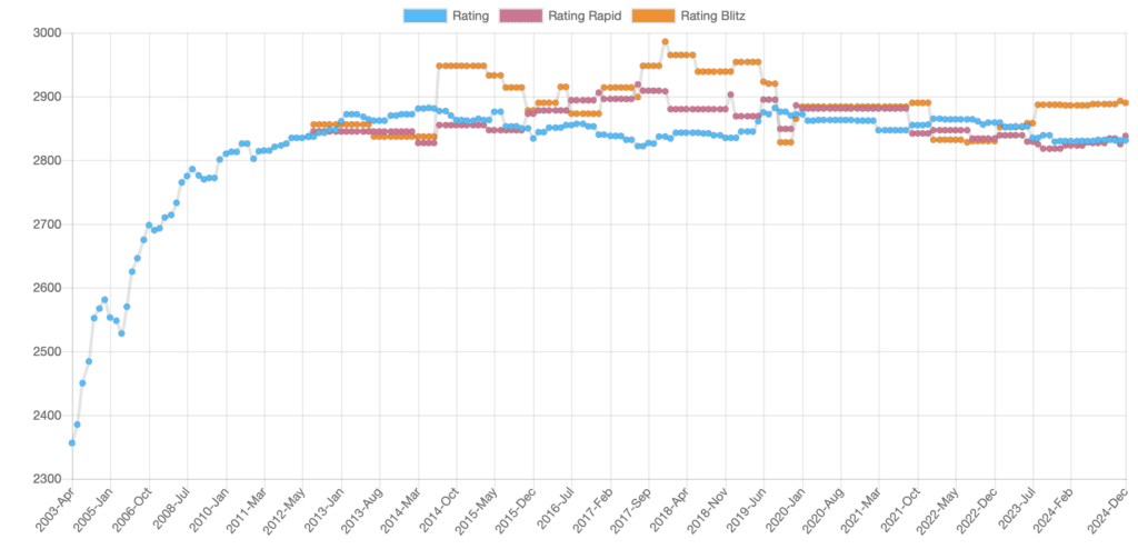 Magnus Carlsen Elo Rating Progression